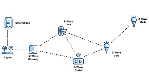 z wave junction box|how to use z wave.